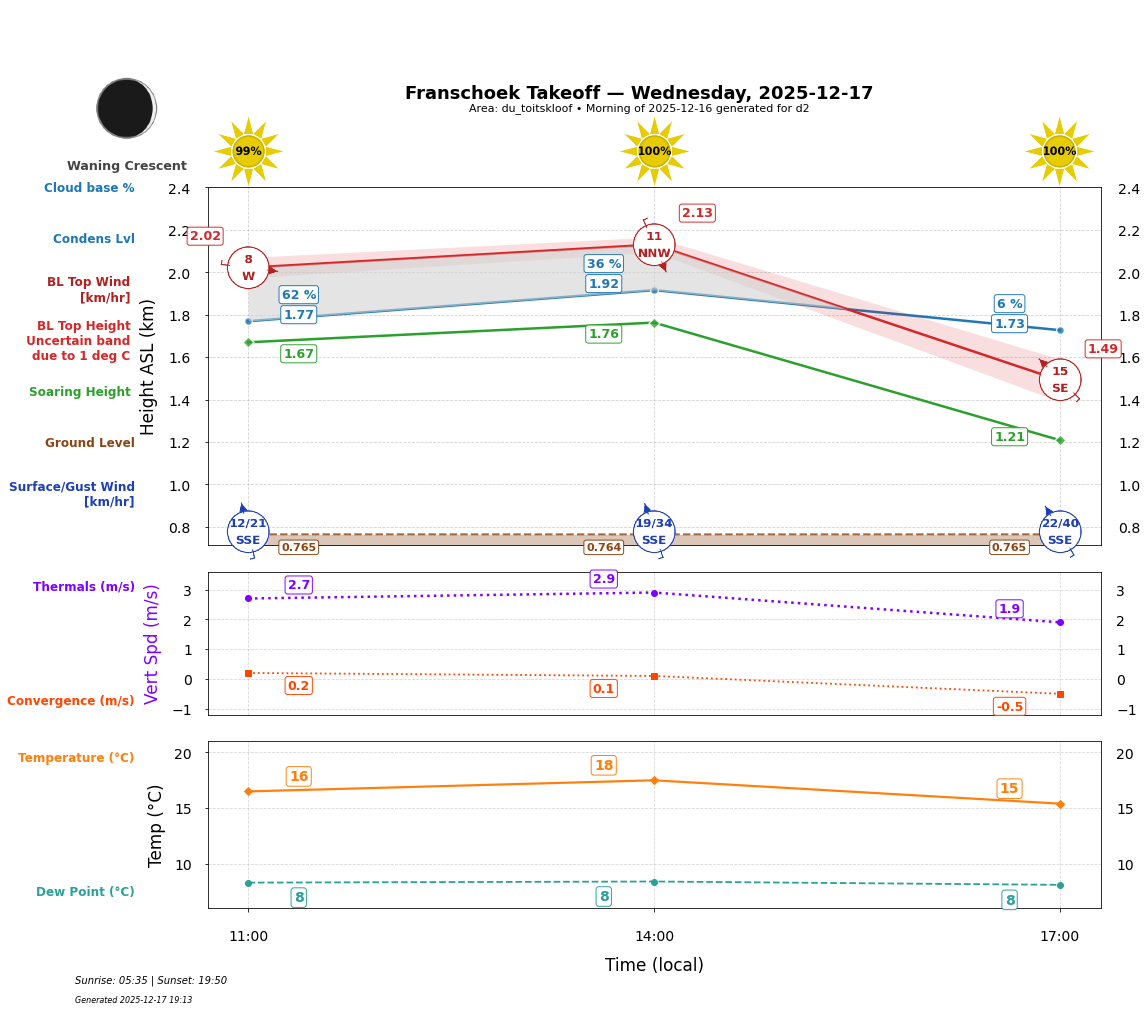 Point forecast for FHT