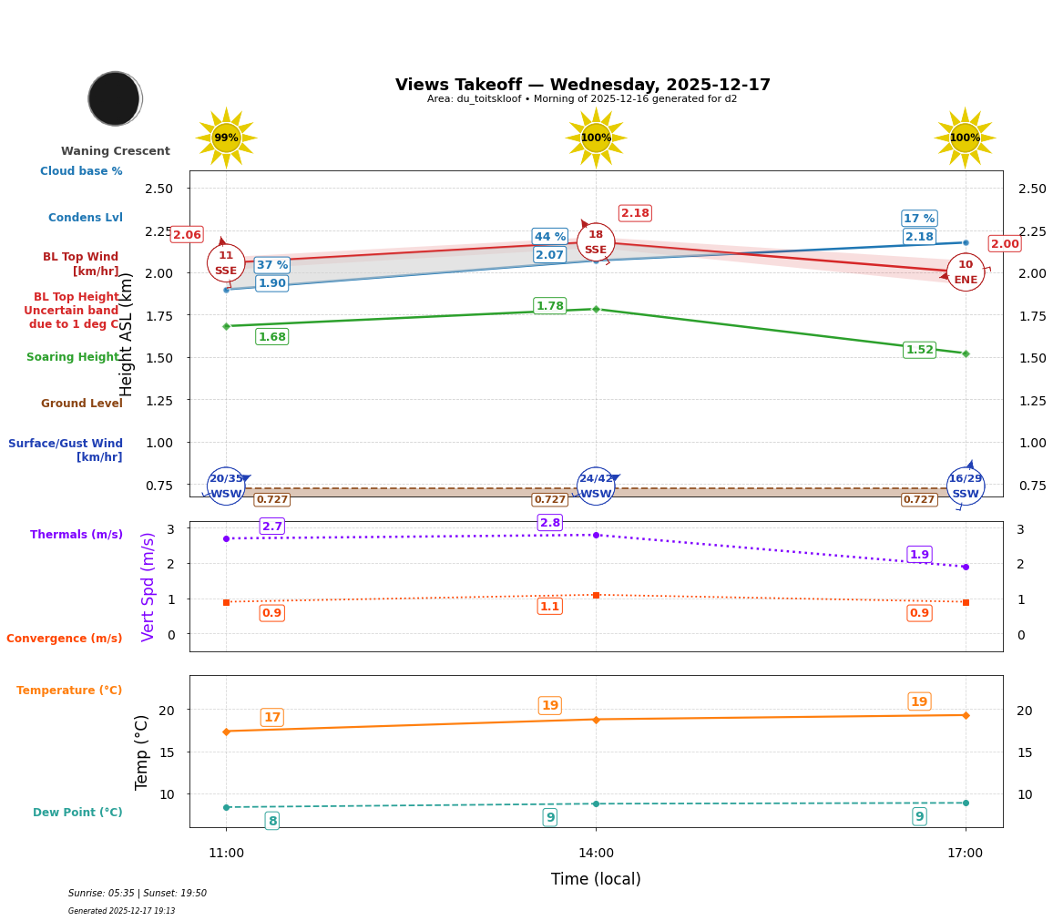 Point forecast for VEW