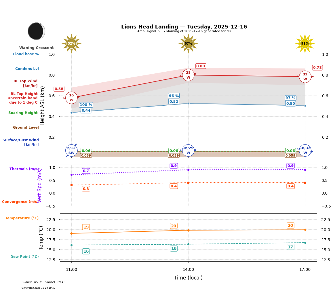 Point forecast for LHL