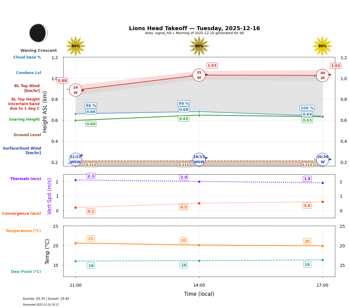 Point forecast for LHT