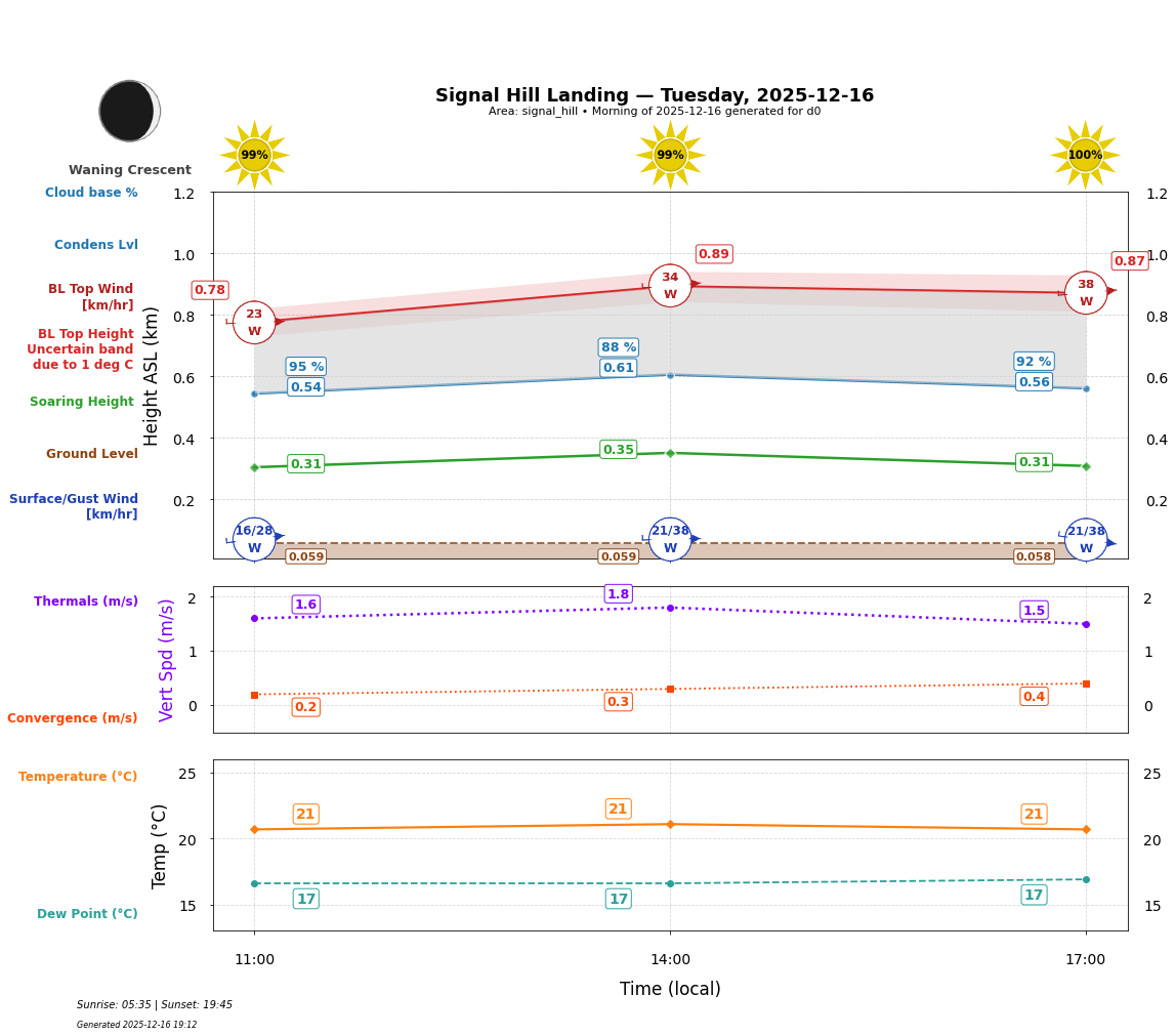 Point forecast for SHL
