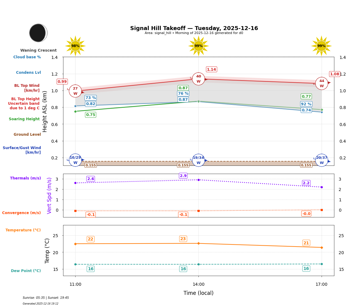 Point forecast for SHT