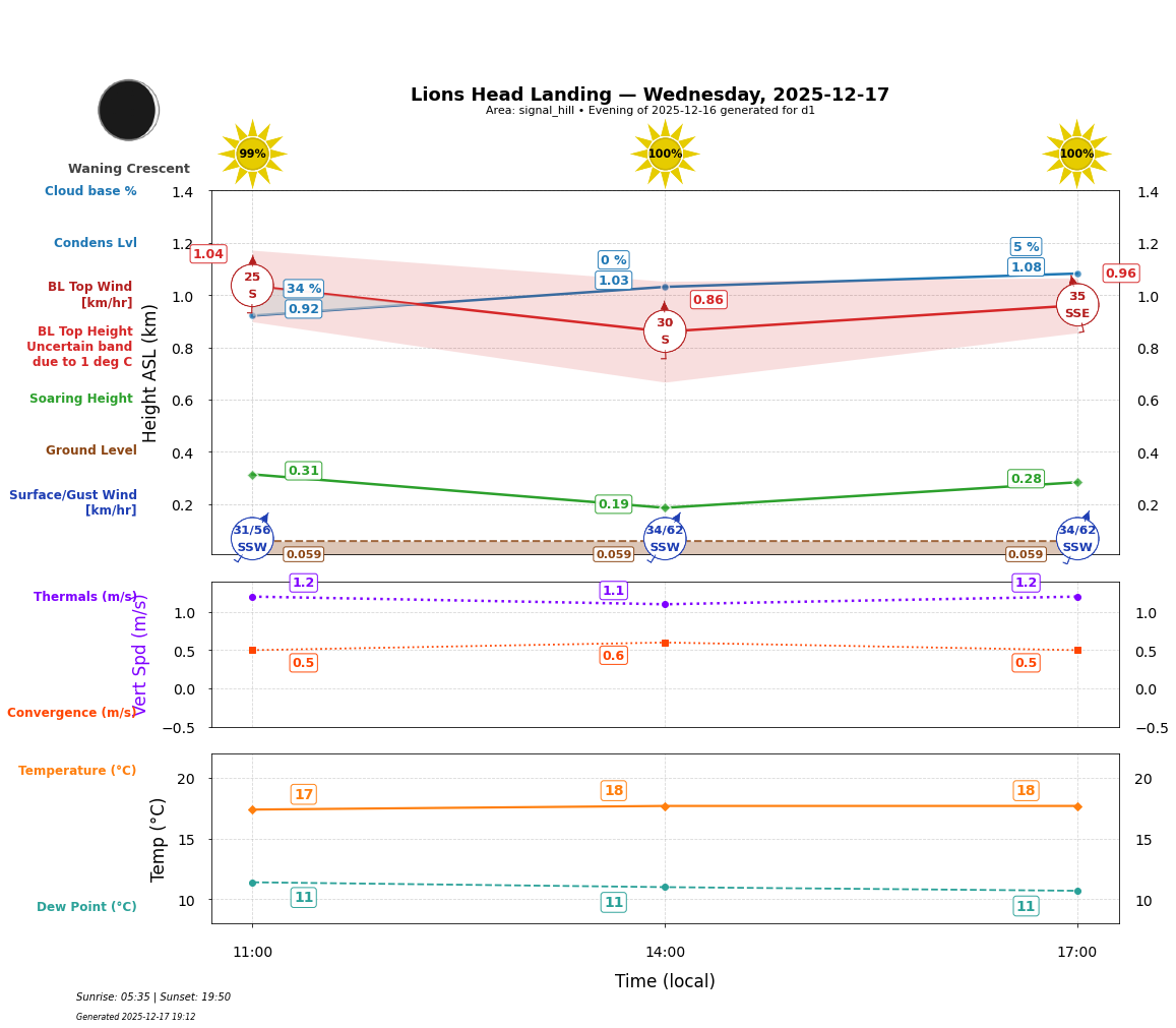 Point forecast for LHL