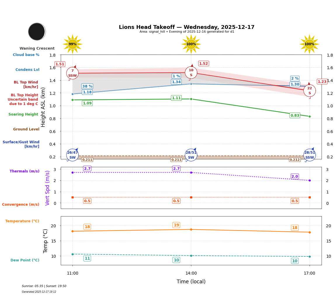 Point forecast for LHT