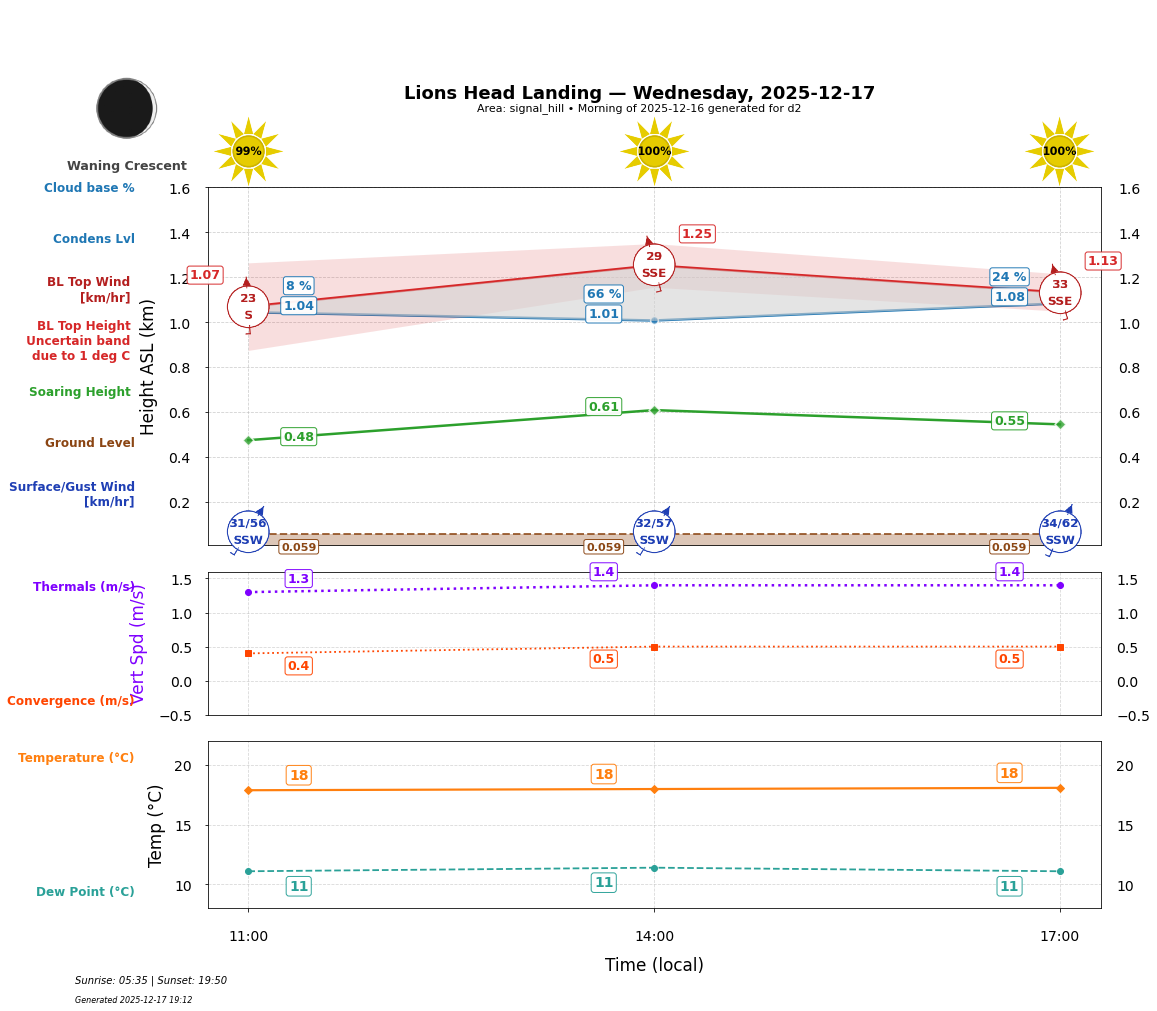 Point forecast for LHL