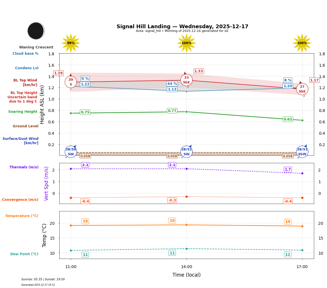 Point forecast for SHL