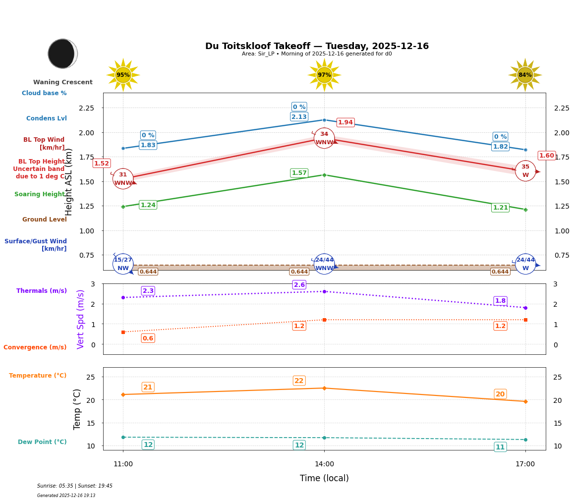 Point forecast for DTK