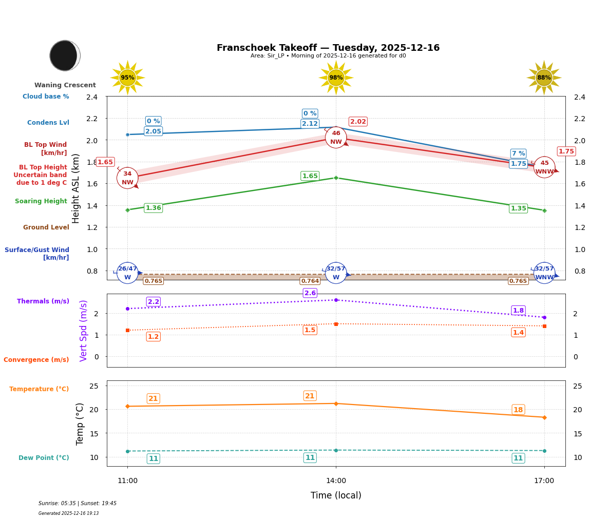 Point forecast for FHT