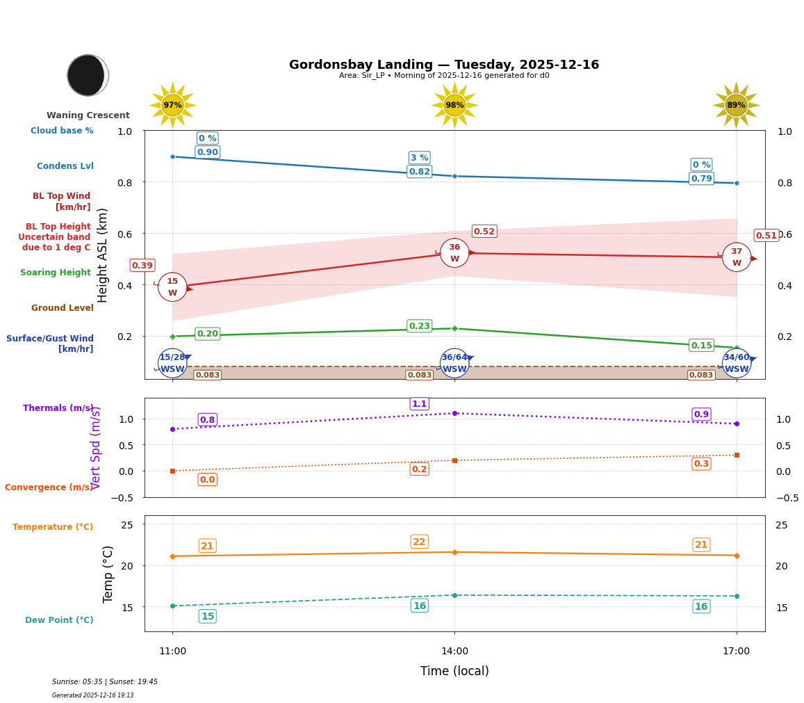Point forecast for GBL