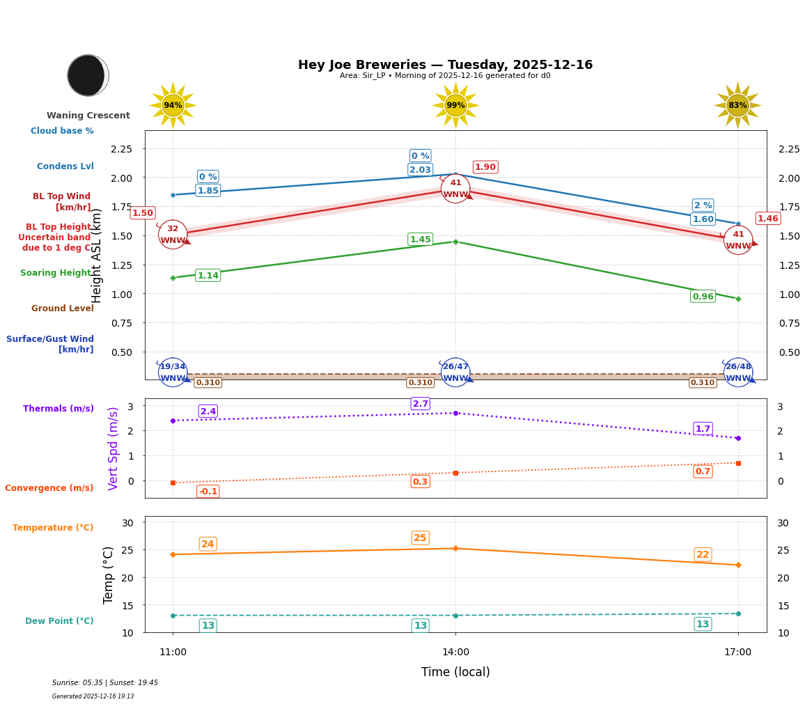 Point forecast for HJB