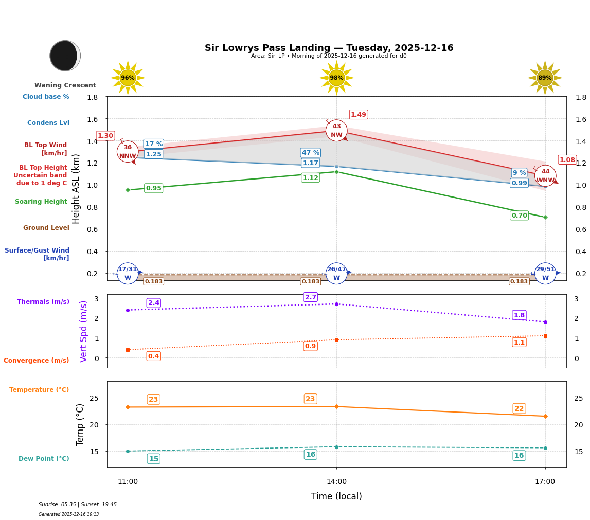 Point forecast for SLL