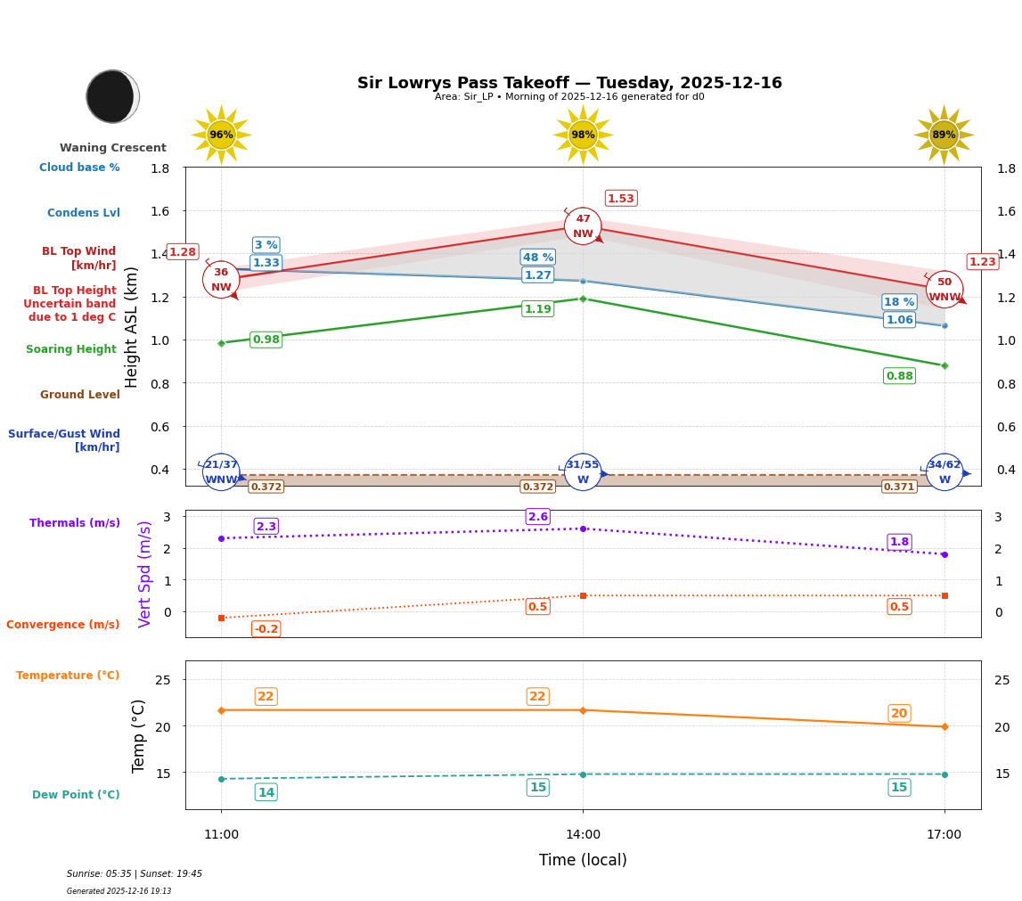 Point forecast for SLP