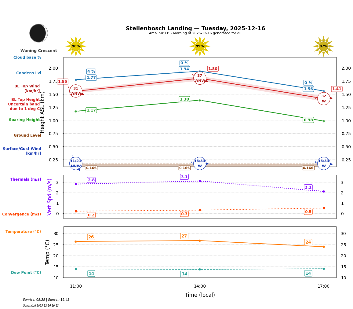 Point forecast for STL