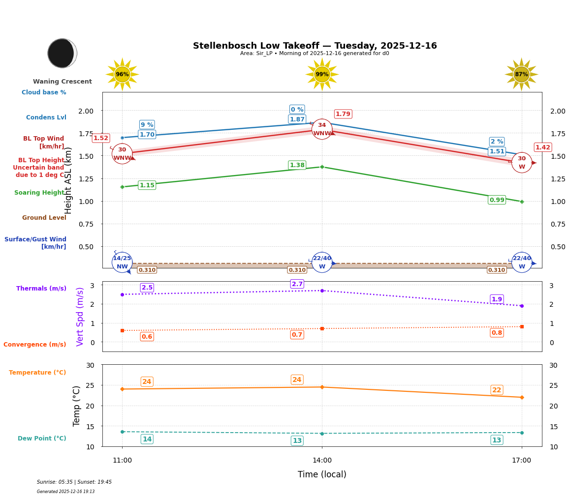 Point forecast for STO