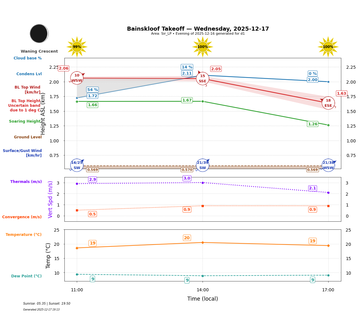 Point forecast for BAN