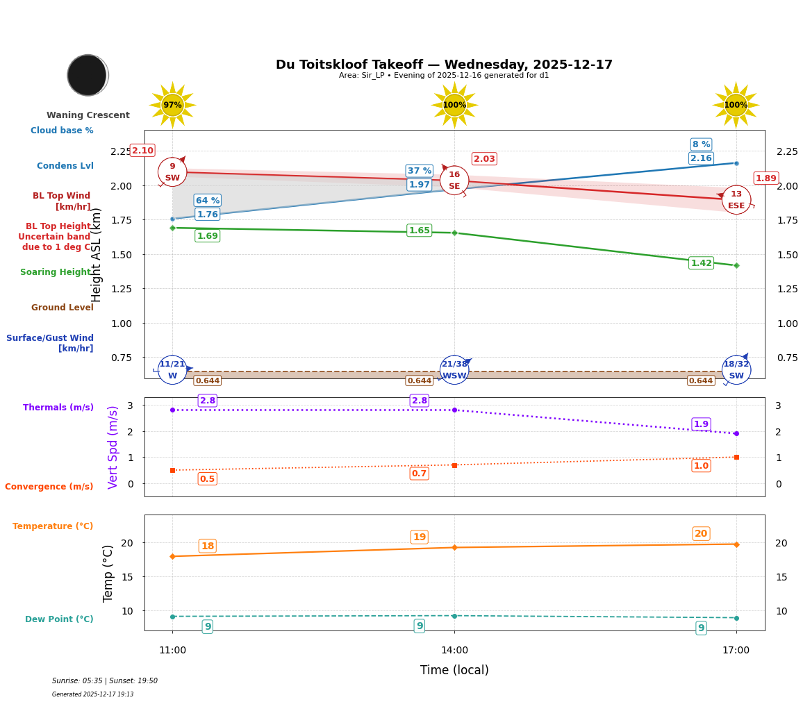 Point forecast for DTK