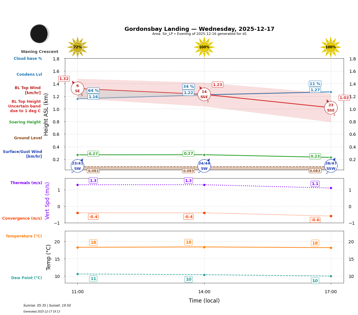 Point forecast for GBL