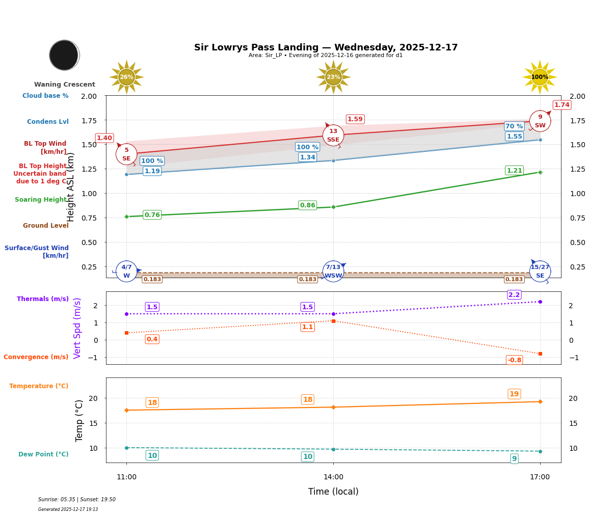 Point forecast for SLL