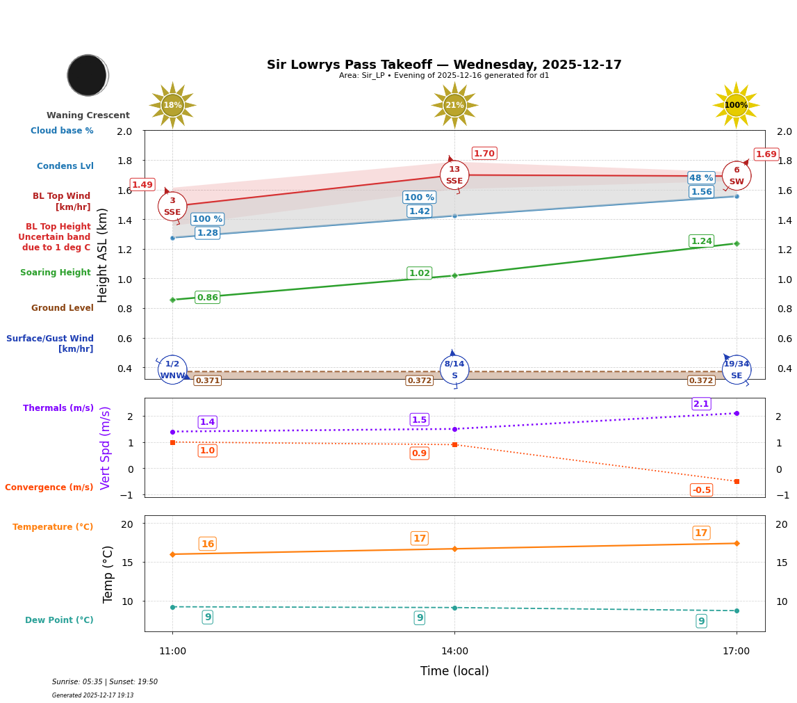 Point forecast for SLP