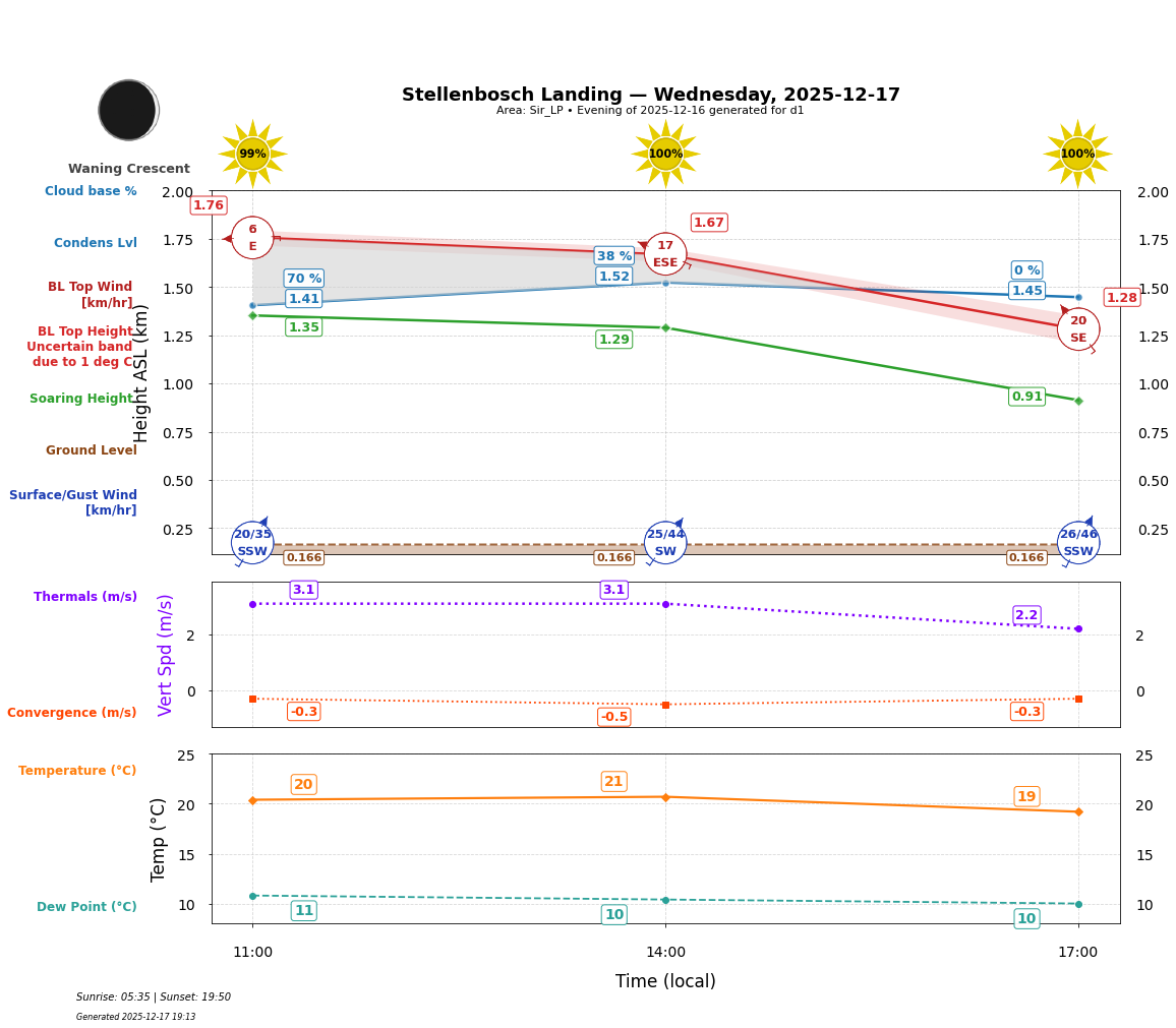 Point forecast for STL