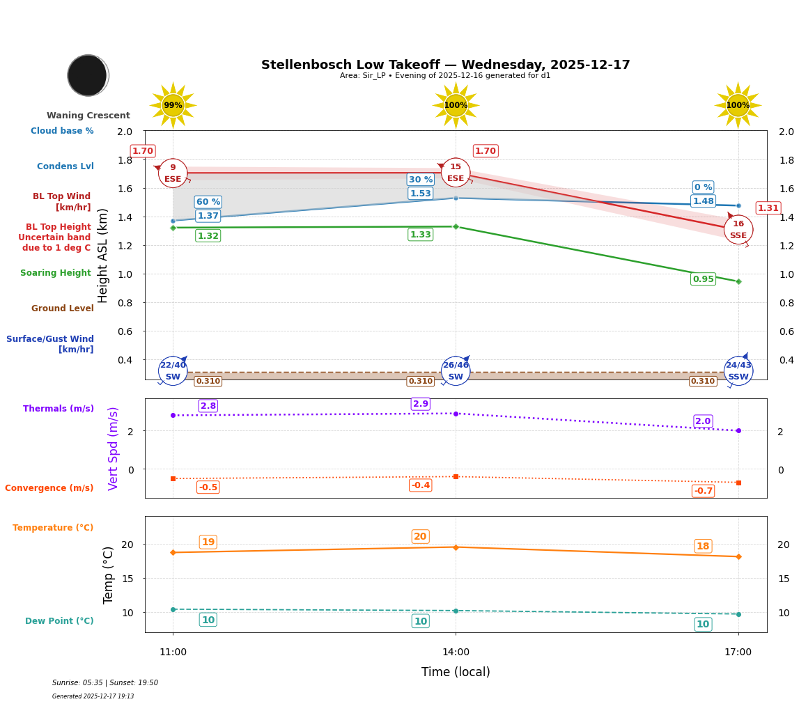 Point forecast for STO