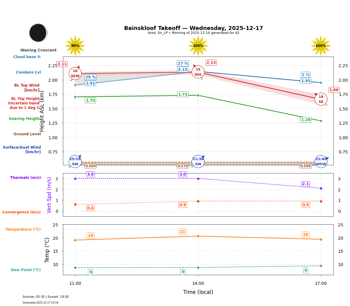Point forecast for BAN
