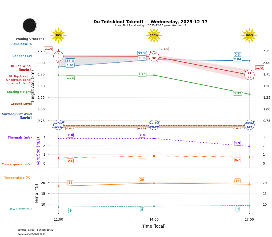 Point forecast for DTK