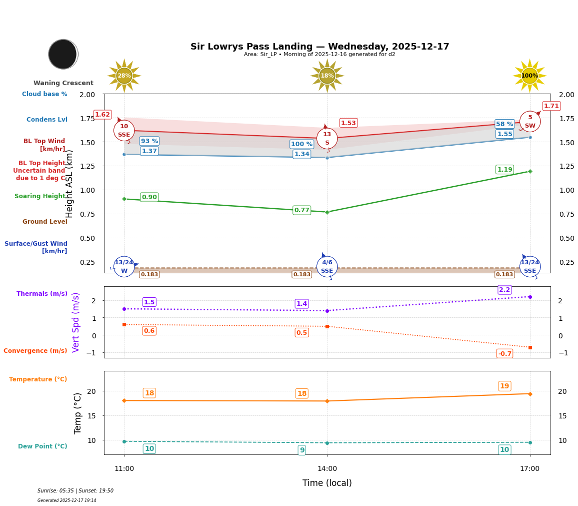 Point forecast for SLL