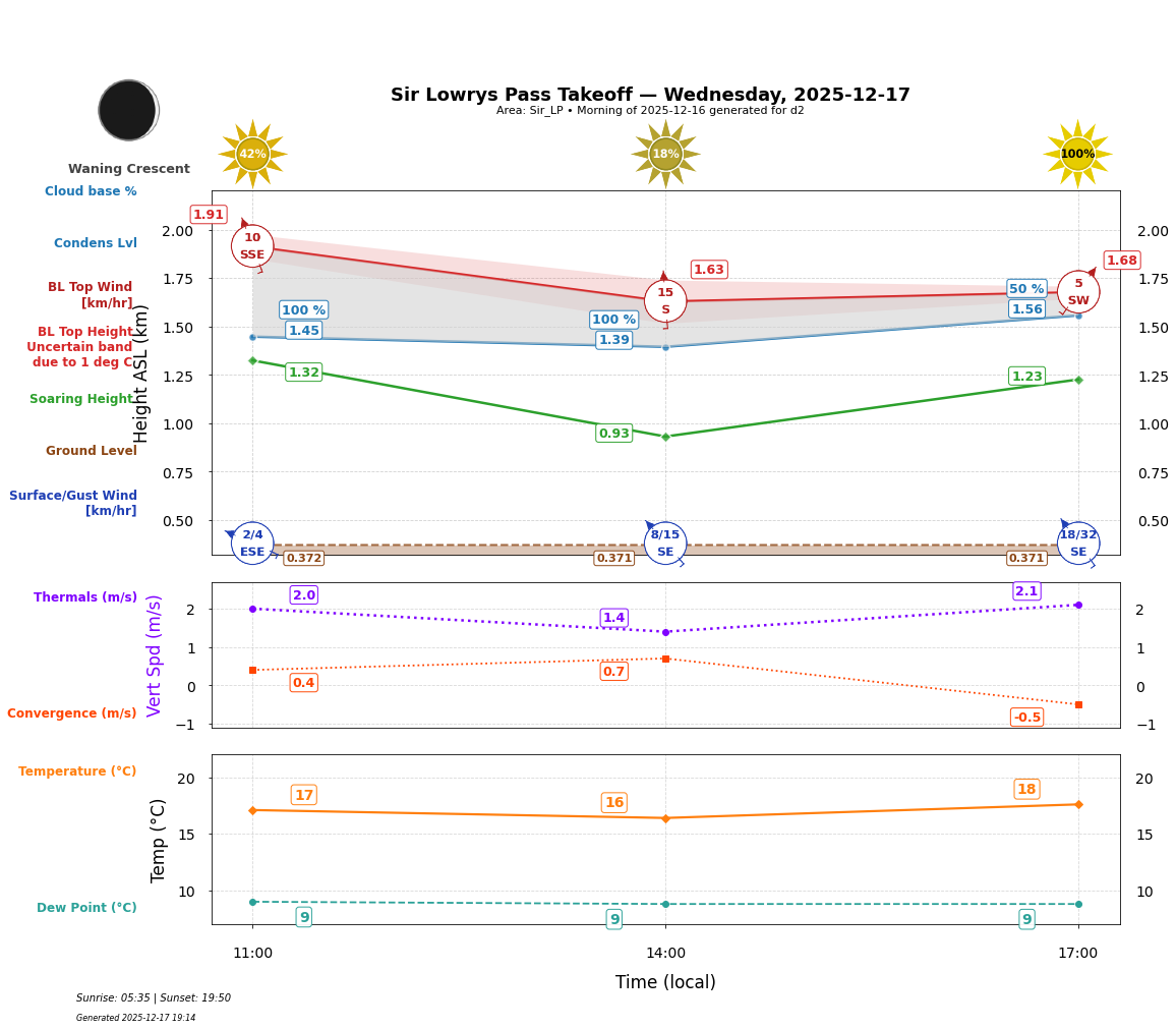 Point forecast for SLP