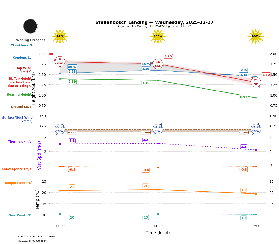 Point forecast for STL