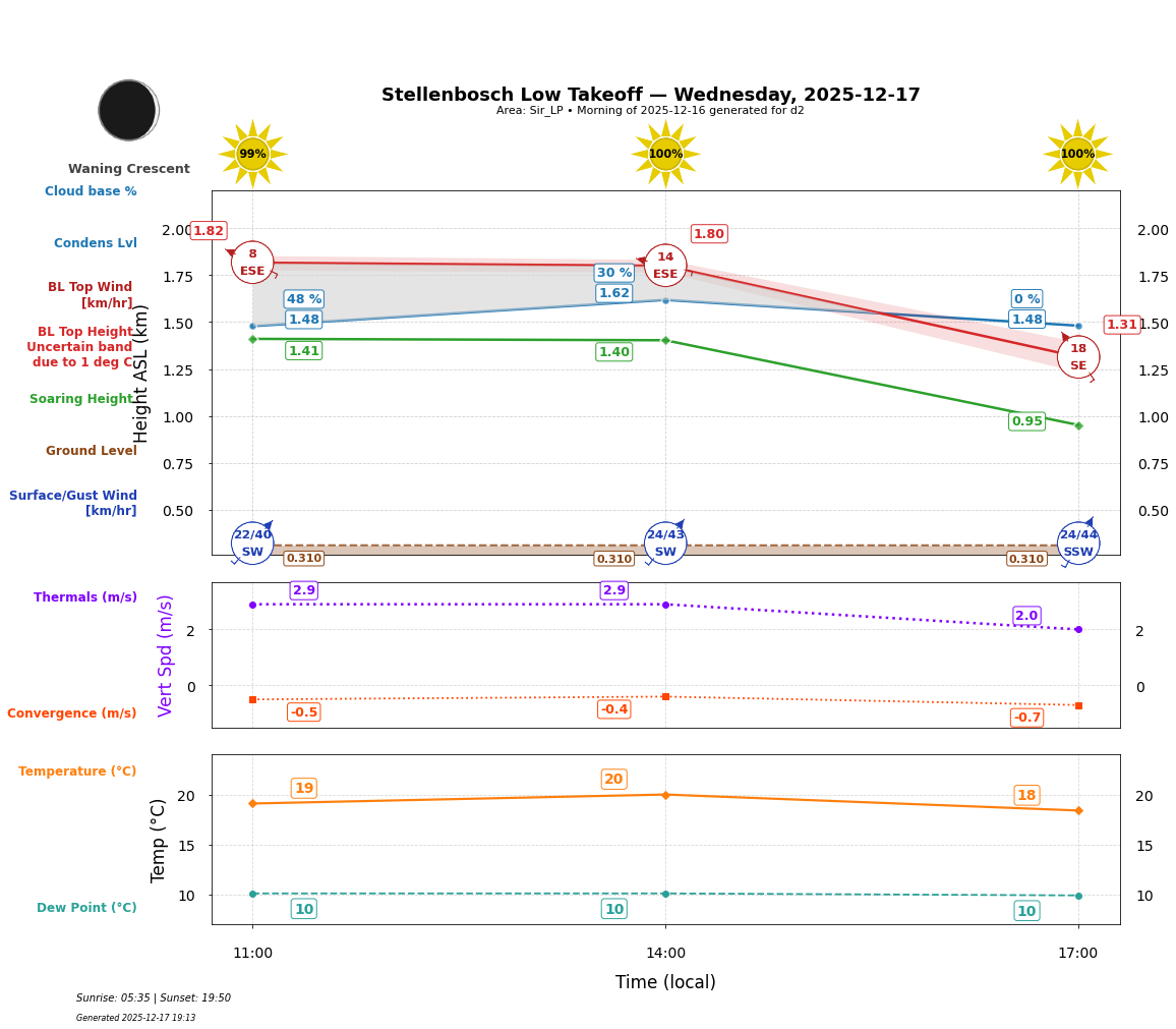 Point forecast for STO