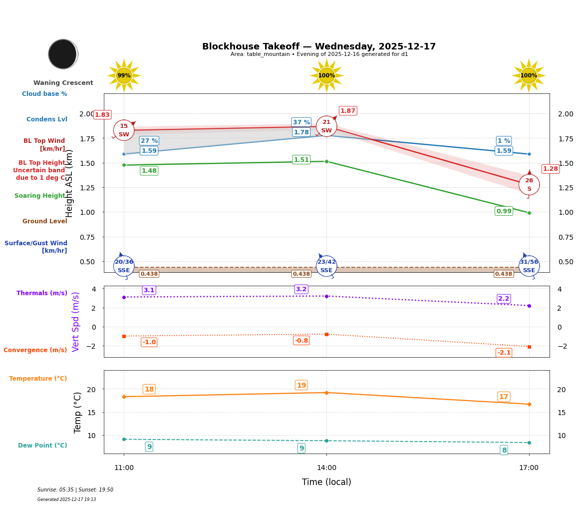 Point forecast for BTO