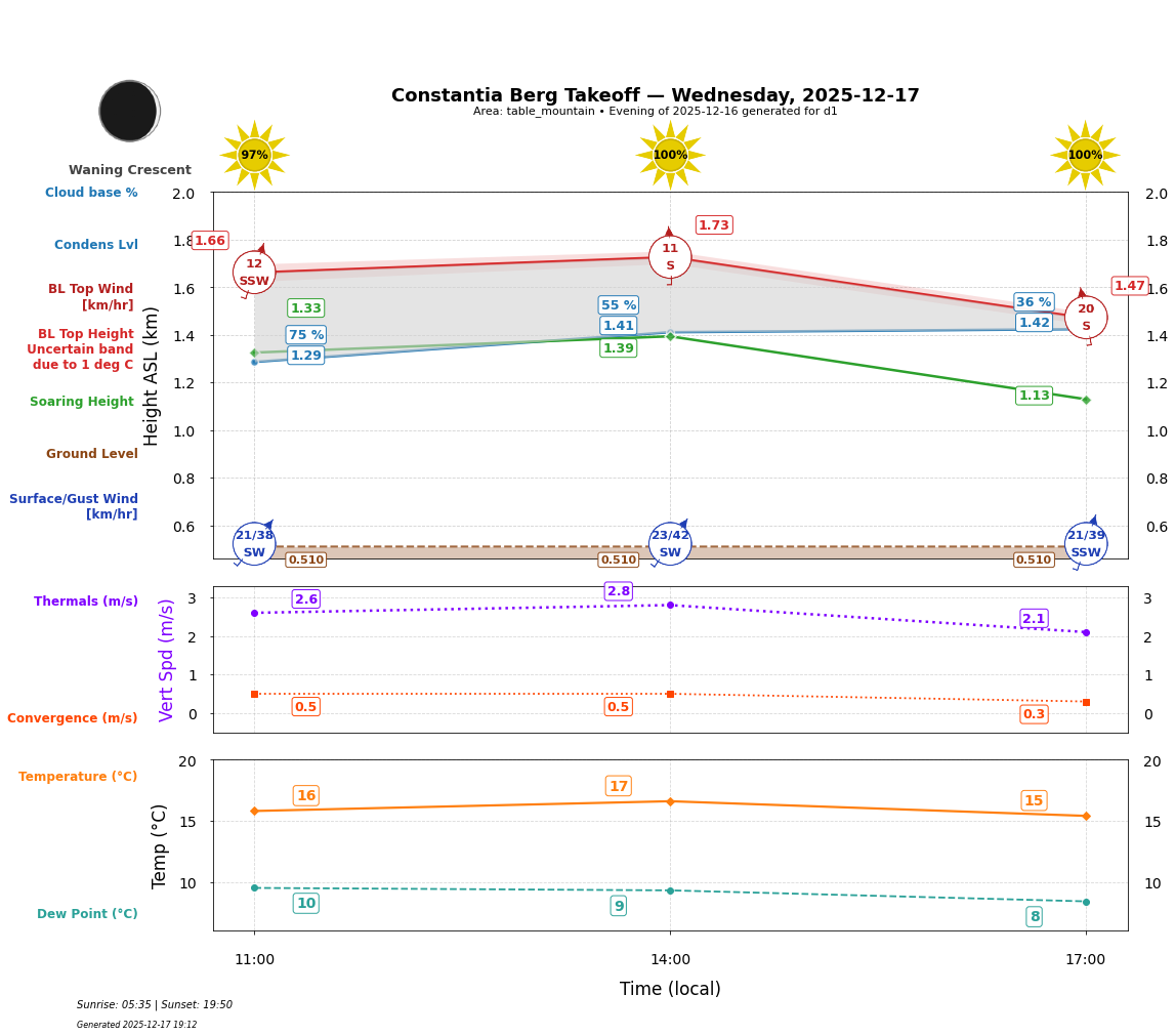 Point forecast for CBT