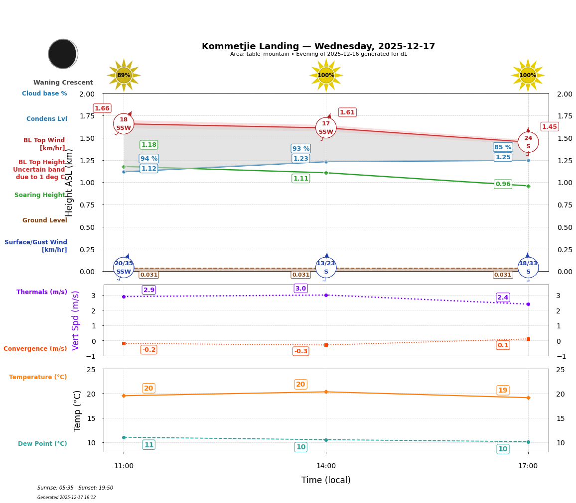 Point forecast for KOL