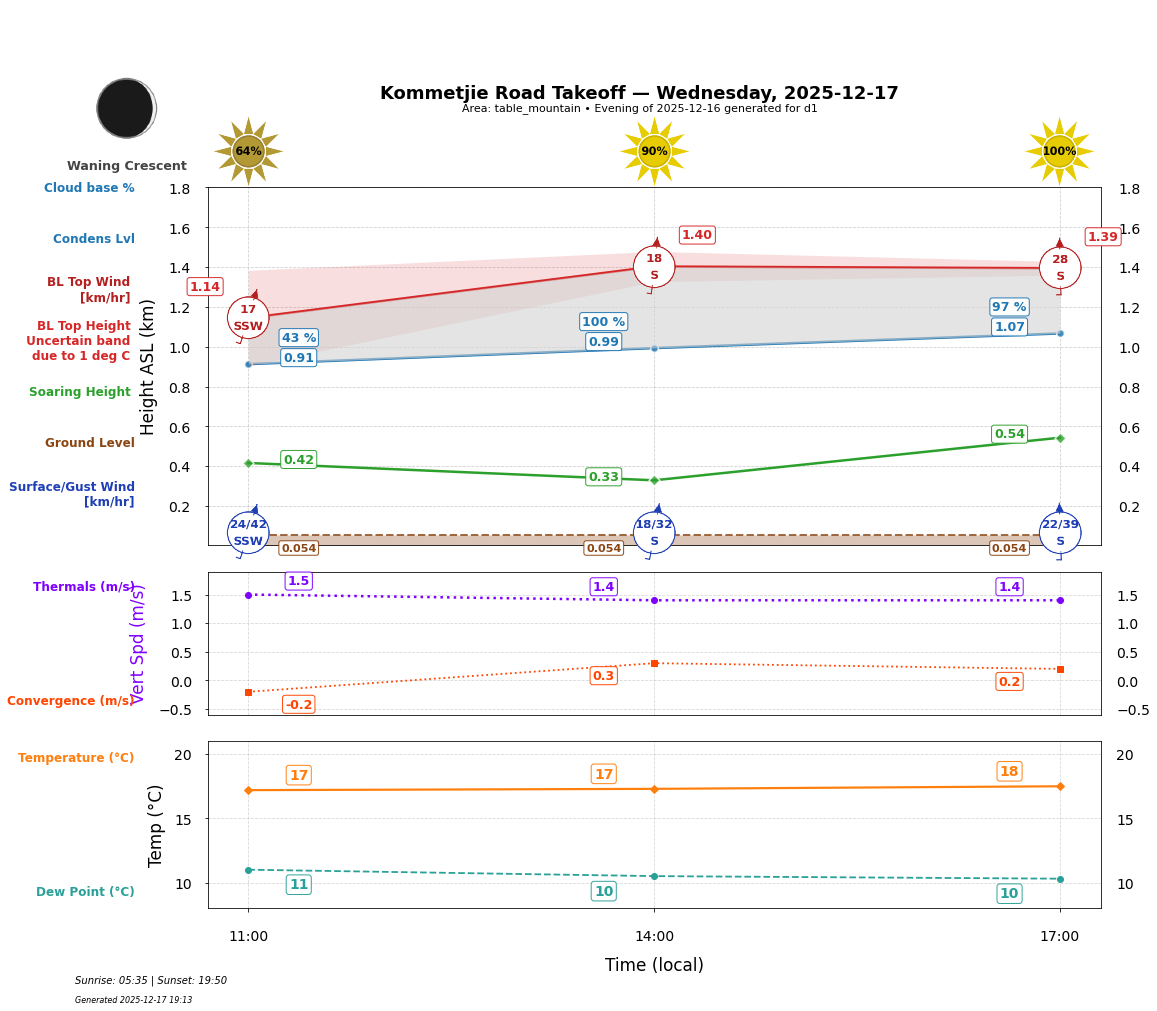 Point forecast for KRT