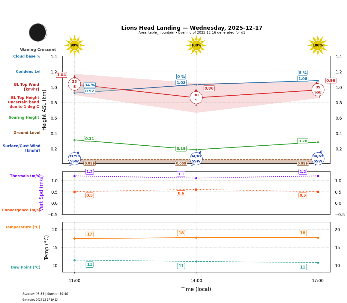 Point forecast for LHL