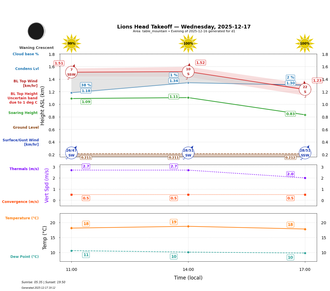 Point forecast for LHT