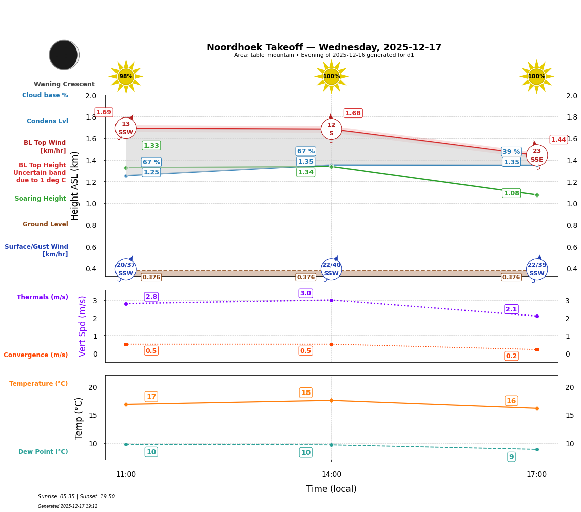 Point forecast for NHT