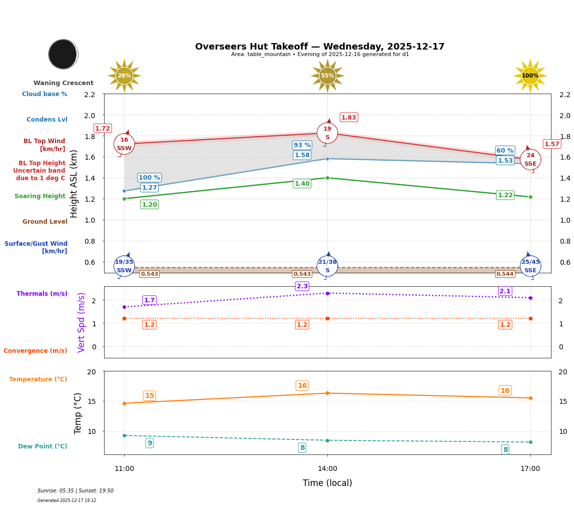 Point forecast for OHT