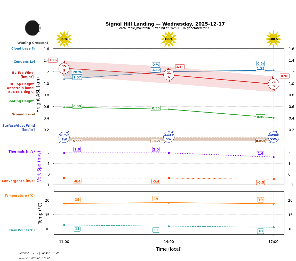 Point forecast for SHL