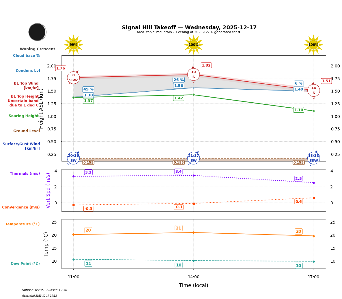 Point forecast for SHT