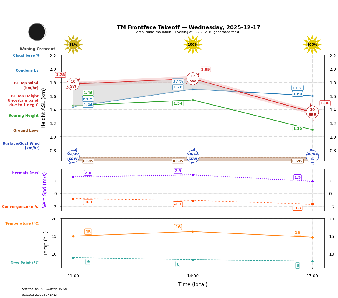Point forecast for TMT
