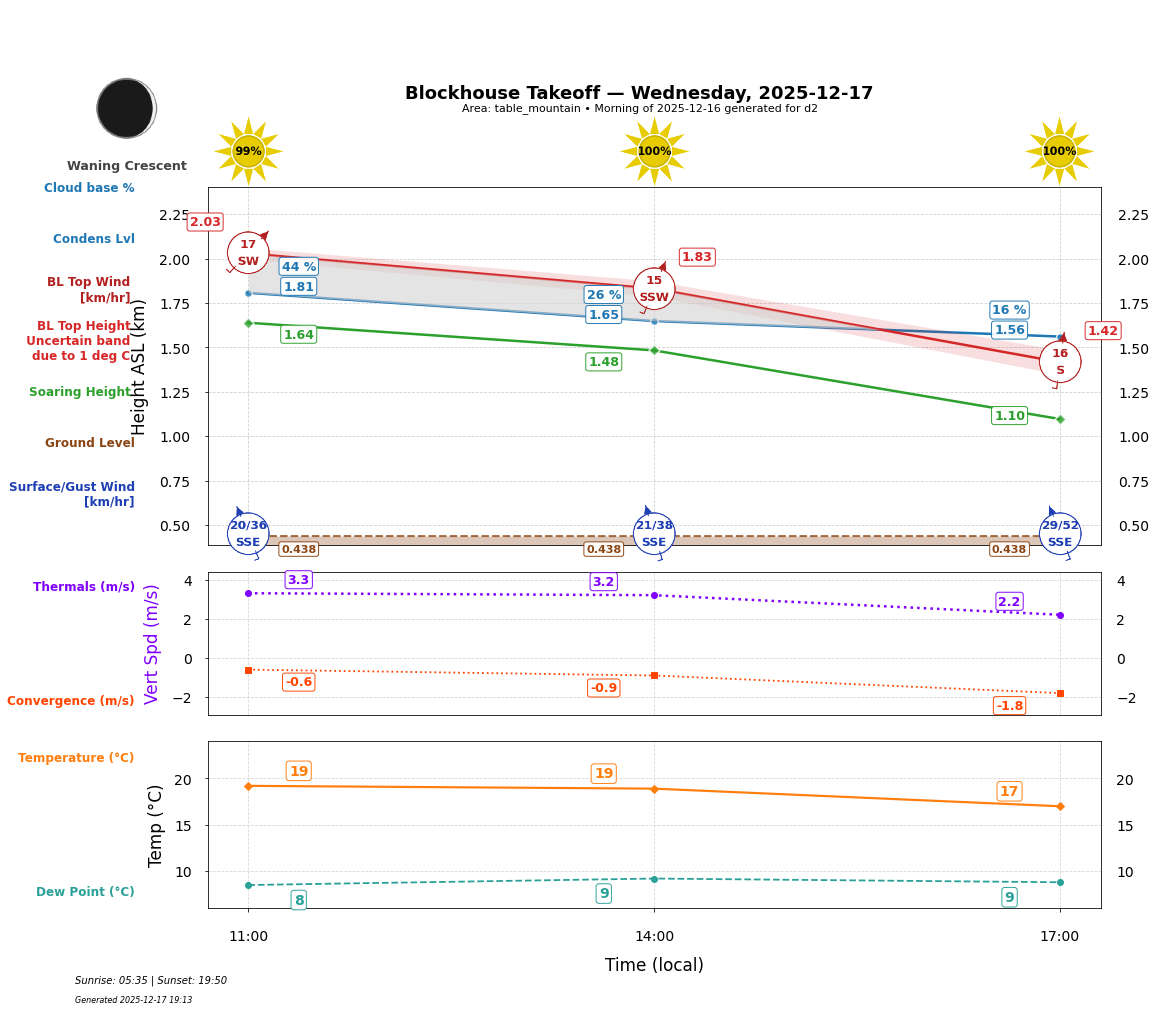 Point forecast for BTO