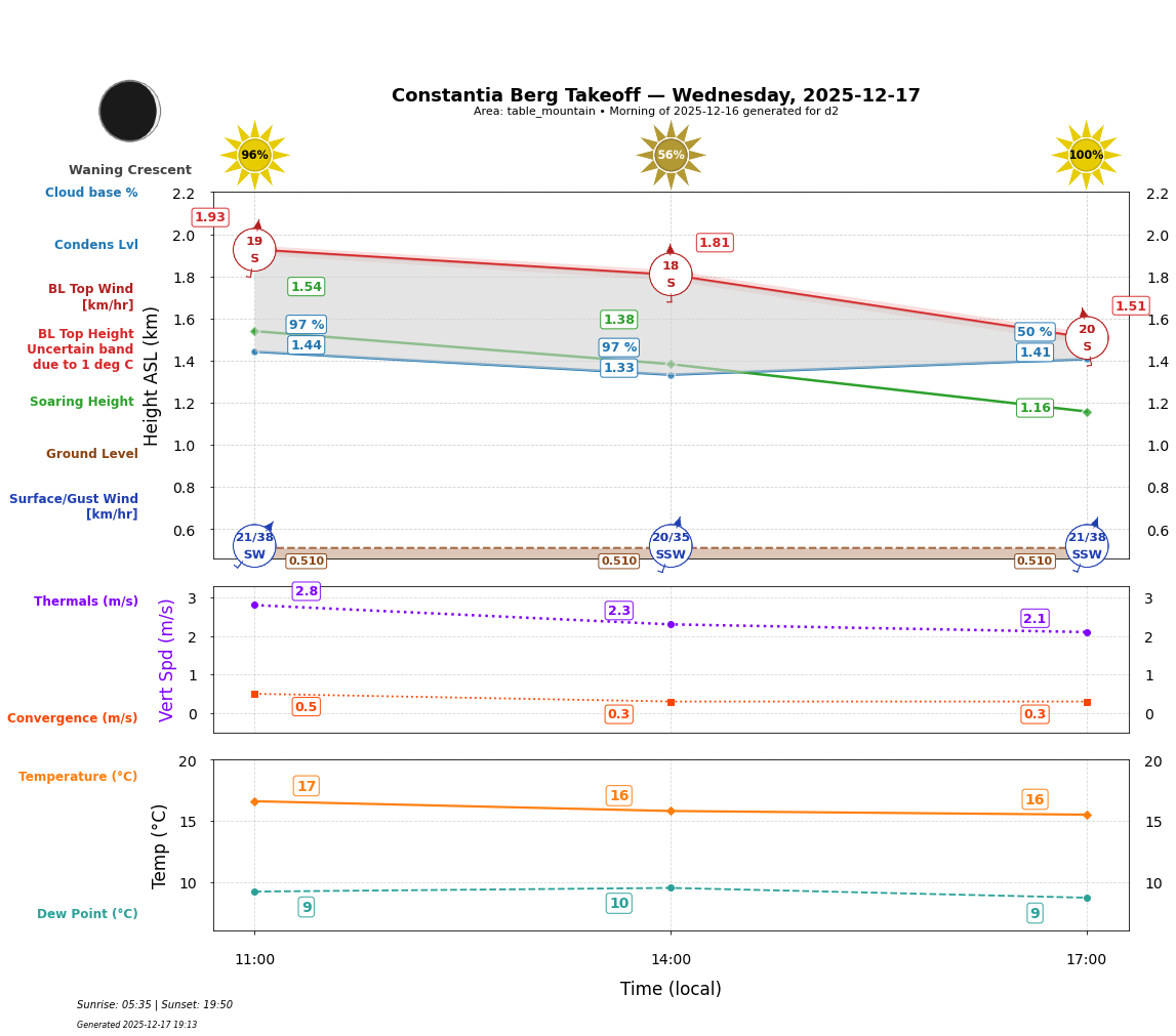 Point forecast for CBT