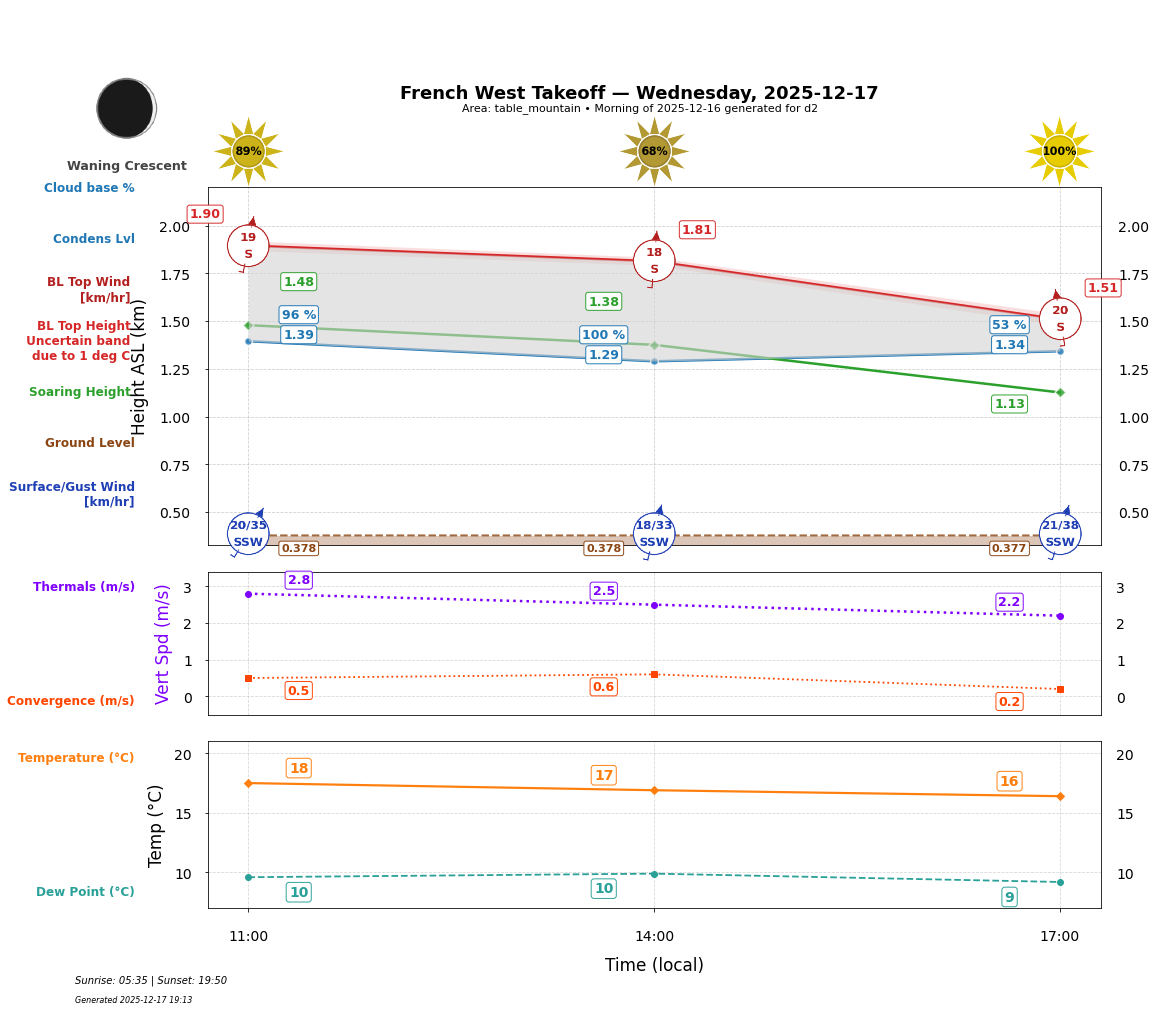 Point forecast for FWT