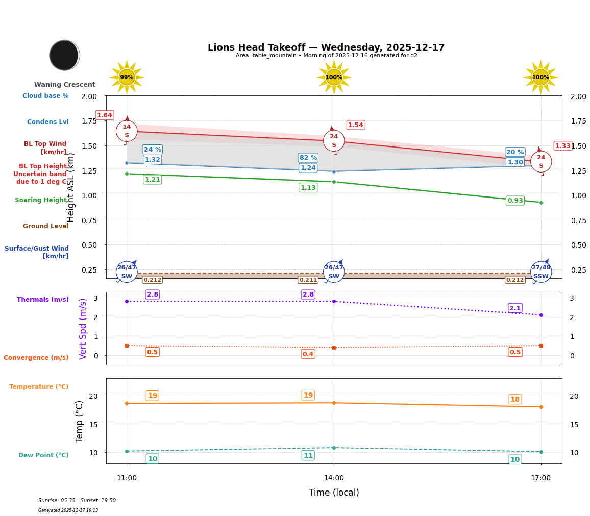 Point forecast for LHT