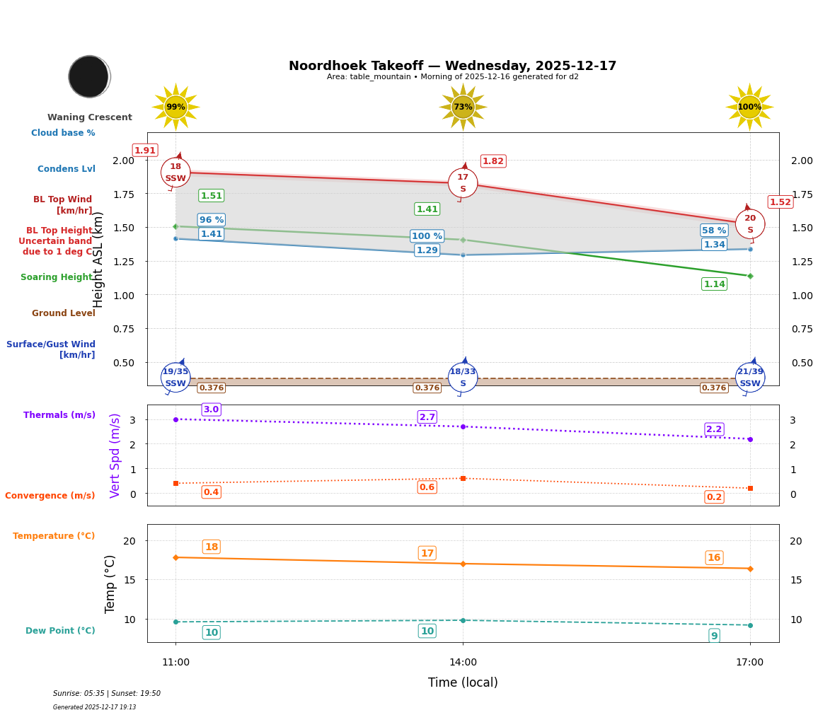 Point forecast for NHT