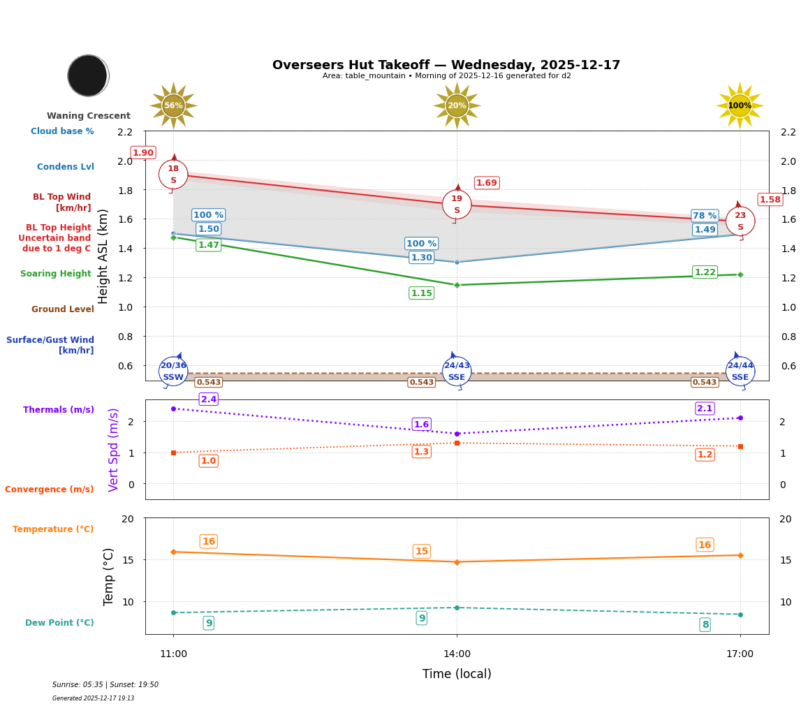 Point forecast for OHT