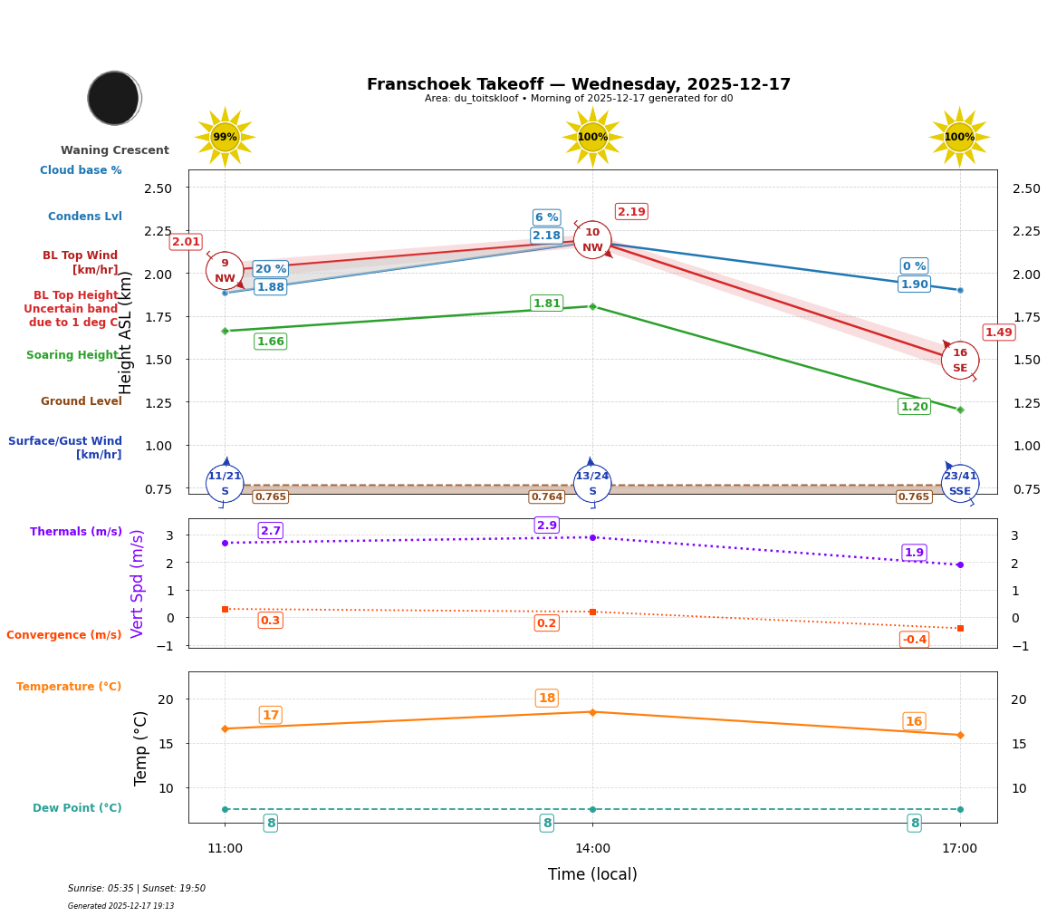 Point forecast for FHT