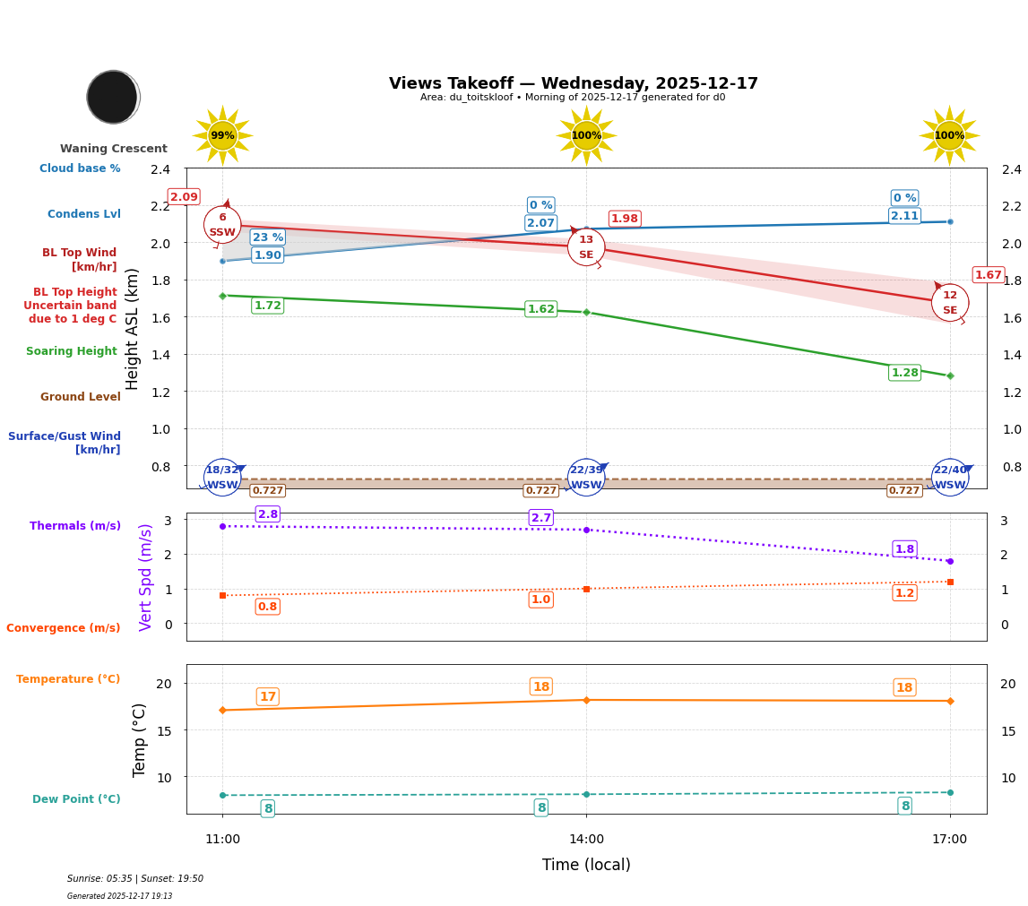 Point forecast for VEW